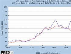 Image result for Unit Labor Cost