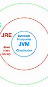 Image result for Java JDK JRE JVM
