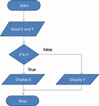 Image result for Computer Flow Chart