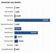 Image result for World War 2 Us Deaths