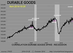 Image result for Durable Goods