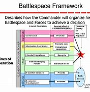 Image result for Organization of the Battlespace