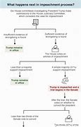 Image result for Impeachment of Us President Flowchart