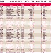 Image result for FIFA World Cup scores