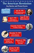Image result for American Revolution Timeline