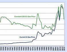 Image result for Gas Price MN Graph