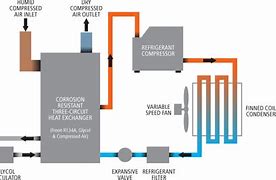 Image result for How Ventless Dryers Work