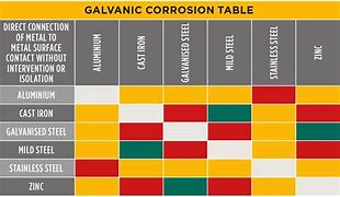 Image result for Stainless Steel Corrosion Table