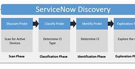 Image result for ServiceNow Discovery