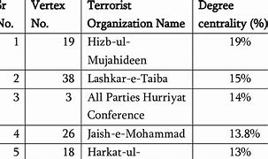 Image result for Terrorist Organization List
