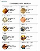 Image result for High Carbs Suck