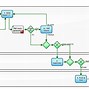 Image result for ServiceNow Workflow Automation