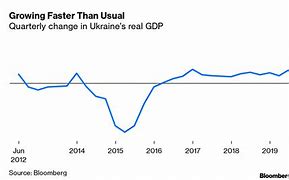 Image result for Ukraine Economy