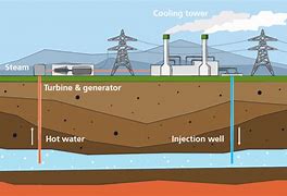 Image result for Geothermal Generator