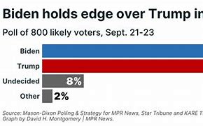 Image result for Joe Biden Polls