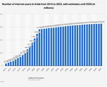 Image result for Internet Users Graph