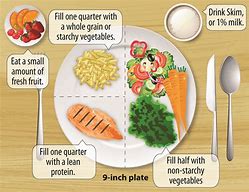 Image result for Diabetes Food Plate