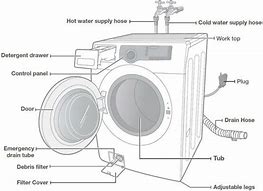 Image result for Washer Components
