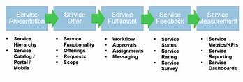 Image result for ServiceNow RoadMap