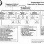 Image result for Us Department of Defense Organizational Chart