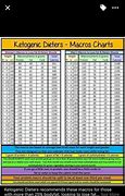 Image result for Keto Diet Macros Chart