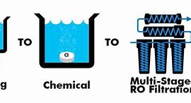 Image result for Water Purification Techniques