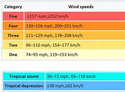 Image result for Tropical Storm Wind Speed