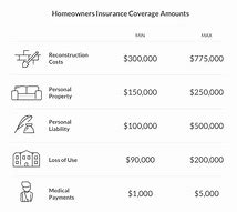 Image result for Home Insurance Coverage