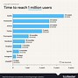 Image result for Time to Reach 100 Million Users Chatgpt Chart
