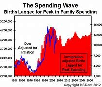 Image result for Harry Dent Predictions Spending Wave of Boomers Chart