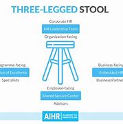 Image result for 3 Legged Stool Theory