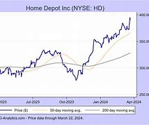Image result for HD Stock Price