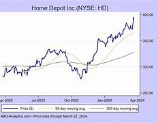 Image result for Home Depot Stock Price