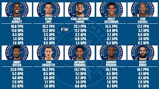 Image result for Timberwolves Players