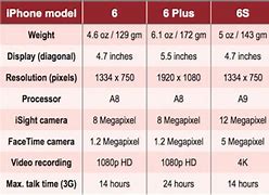 Image result for Specs of iPhone 6