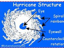 Image result for Hurricane Structure