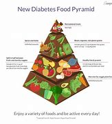 Image result for Diabetes Food Pyramid