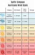 Image result for Hurricane Strength Scale
