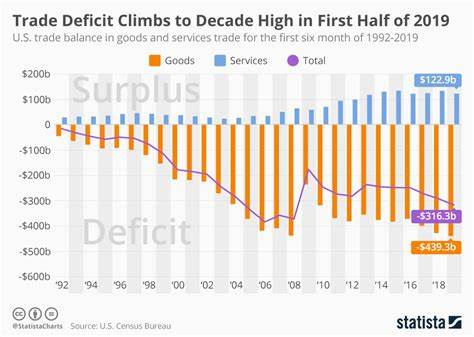 The US trade deficit is rising at an alarming rate. 