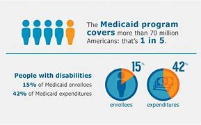 Image result for What Is Medicaid