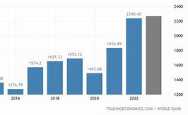 Image result for Russian GDP Graph