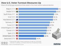 Image result for Voter Turnout by Year