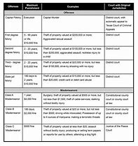 Image result for Felony and Misdemeanor Chart