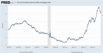 Image result for VA Mortgage Rates Today 30-Year Fixed