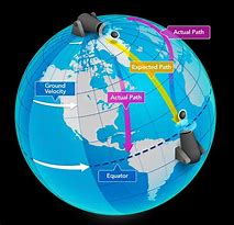 Image result for Coriolis Effect Hurricane