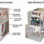 Image result for Show Image of High Efficiency Natural Gas Furnace Venting