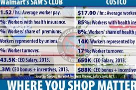Image result for Costco Wages