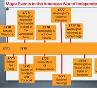 Image result for War of Independence Timeline