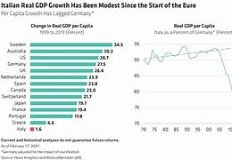 Image result for Italy GDP Region