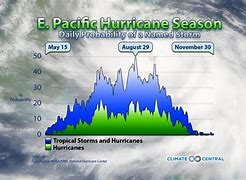 Image result for Pacific Hurricane Season